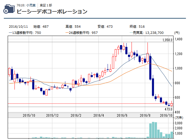 日経電子版：チャート／株式会社ピーシーデポコーポレーション