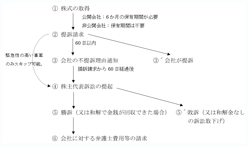株主代表訴訟の流れ